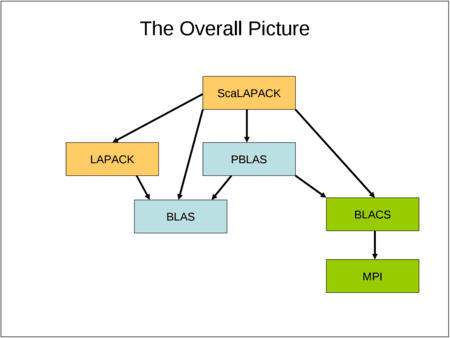 Math libraries dependencies