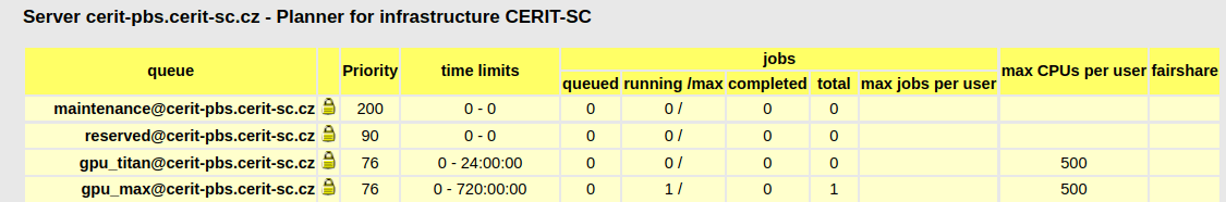 Queues list (top)