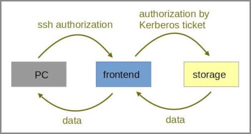 Copy data to storage through frontend