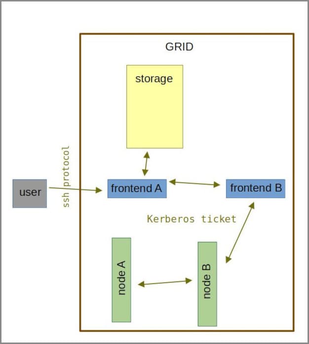 Grid security protocols scheme