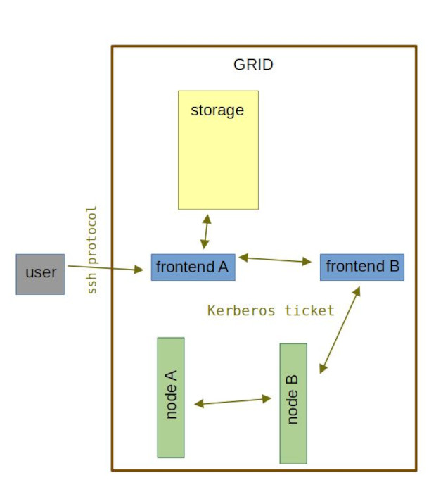 Grid security protocols scheme