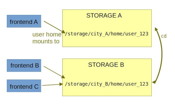 Frontends, storages and homes connection