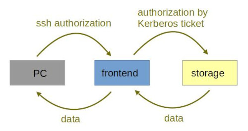 Copy data to storage through frontend